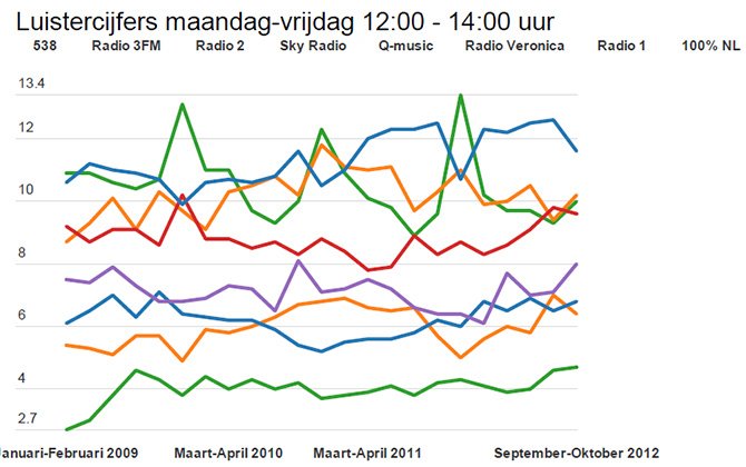 luistercijfers week lunch