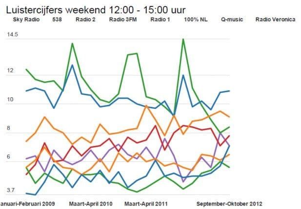 luistercijfers weekend lunch