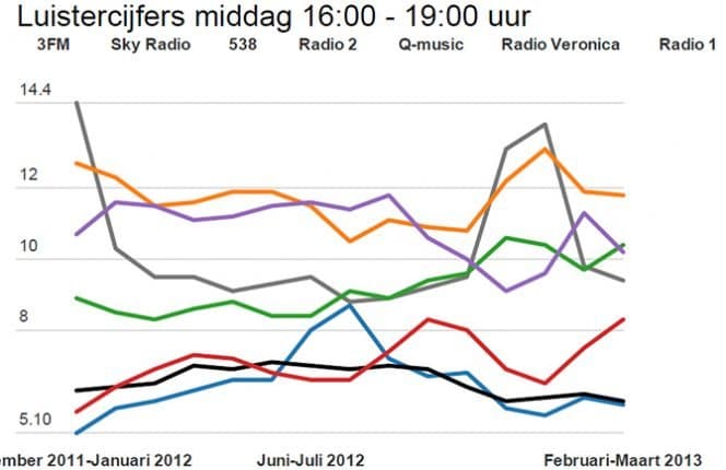 Luistercijfers middag