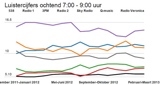 Luistercijfers ochtend