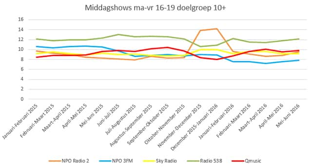 NLO/GfK (doelgroep 10+ jaar) maandag-vrijdag 16:00 – 19:00 uur