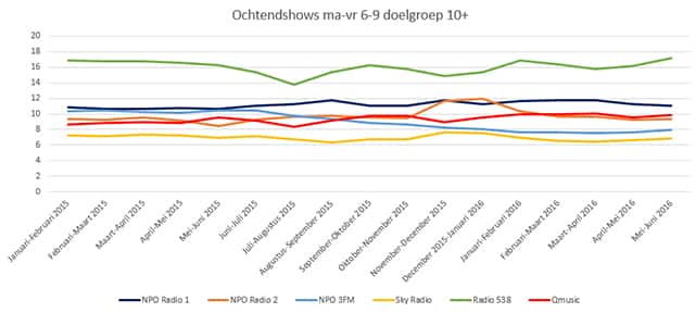 NLO/GfK (doelgroep 10+ jaar) maandag-vrijdag 6:00 - 9:00 uur