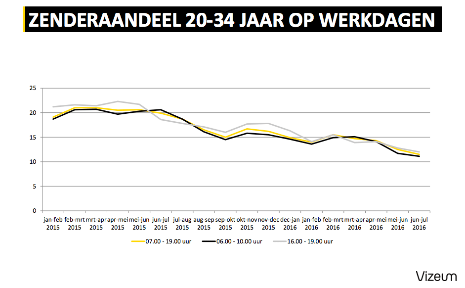 Zenderaandeel 3FM