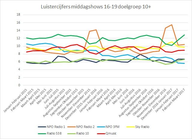 Middagshow luistercijfers 16-19 doelgroep 10+