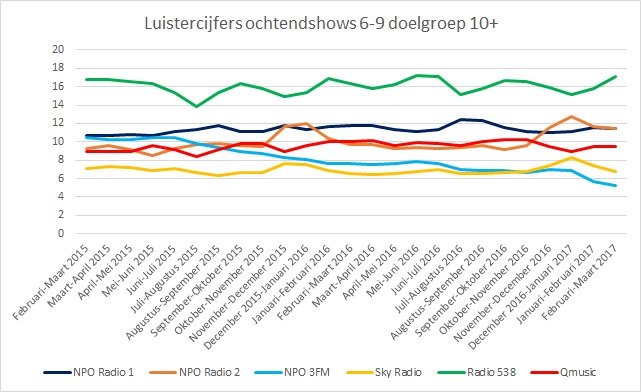 Ochtendshow luistercijfers 6-9 doelgroep 10+