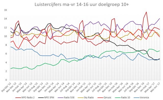 Luistercijfers ma-vr 14-16 uur doelgroep 10+