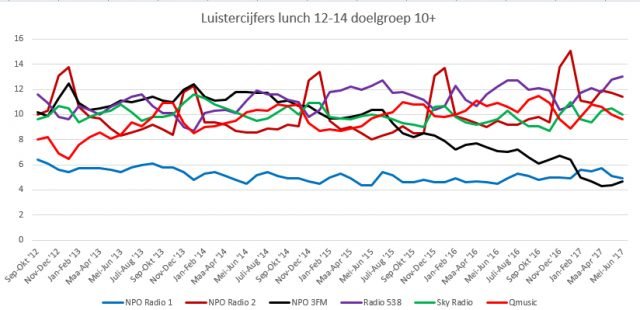 Luistercijfers van de lunch