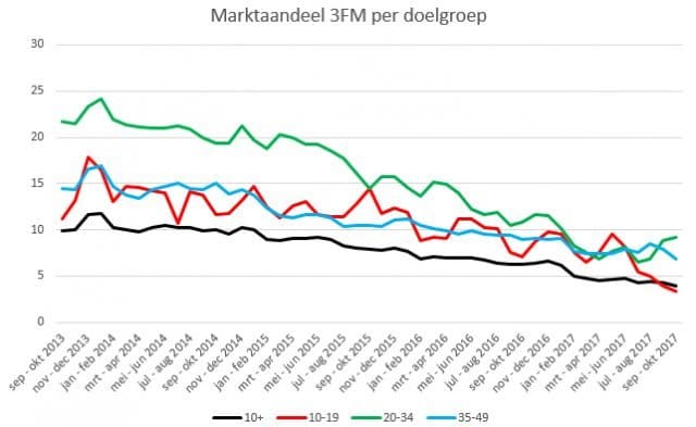 Doelgroep uistercijfers van NPO 3FM