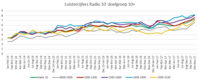 Luistercijfers Radio 10 okt-nov