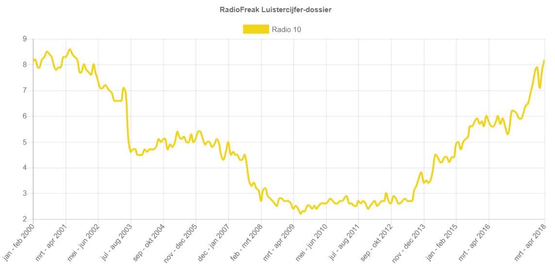 Luistercijfers Radio 10 - 10+