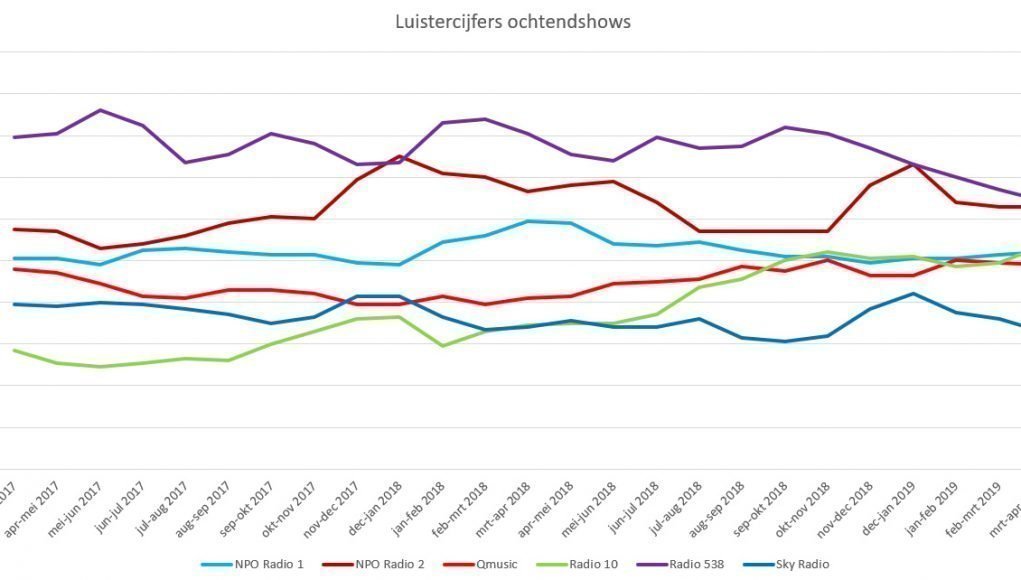 Luistercijfers ochtendshows