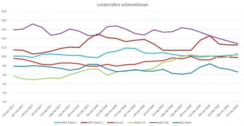 Luistercijfers ochtendshows